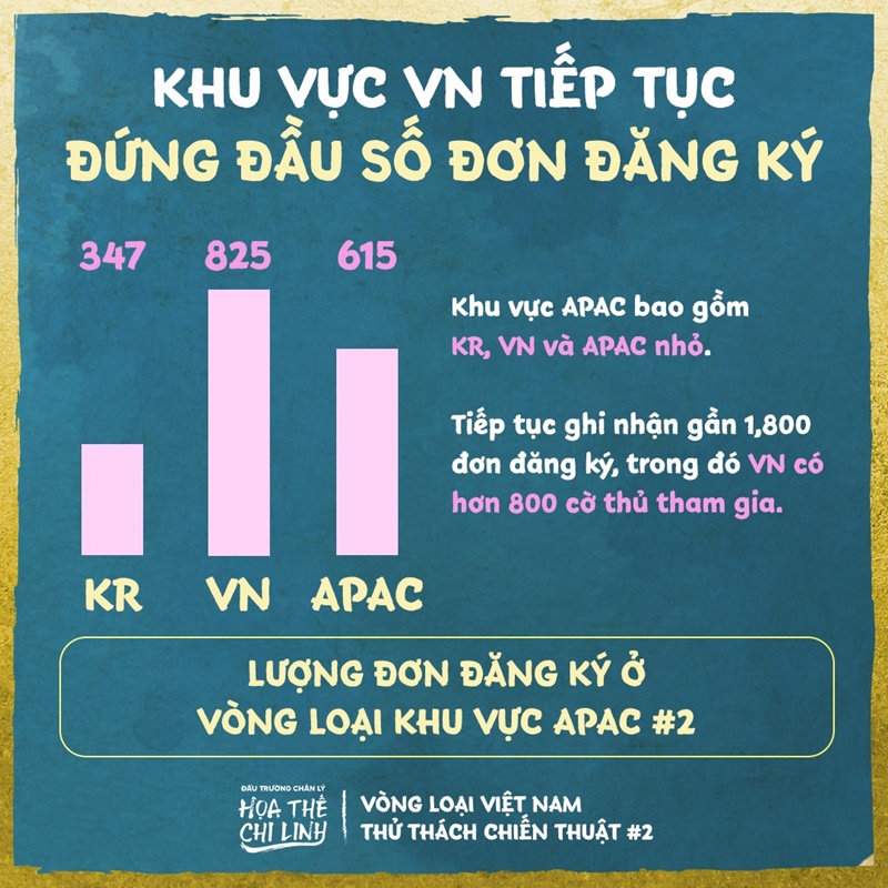 Đấu Trường Chân Lý Việt Nam thể hiện sức hút khủng khiếp ở vòng loại khu vực
