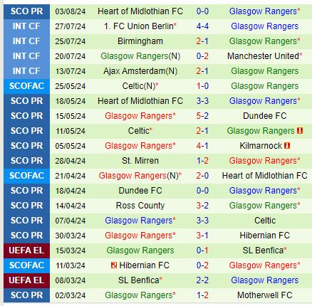 Rangers đối mặt với thử thách lớn trước Dynamo Kiev ở vòng loại Champions League