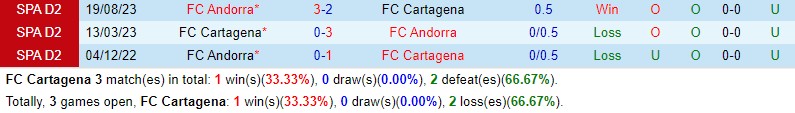 Nhận định Cartagena vs Andorra 0h30 ngày 24/3 (Hạng 2 TBN 2023/24)