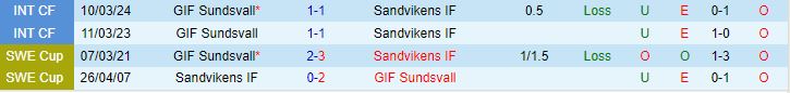 Nhận định Sundsvall vs Sandvikens 0h00 ngày 23/5 (Hạng 2 Thụy Điển 2024)