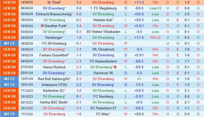 Nhận định Elversberg vs Schalke 23h30 ngày 19/4 (Hạng 2 Đức 2023/24)