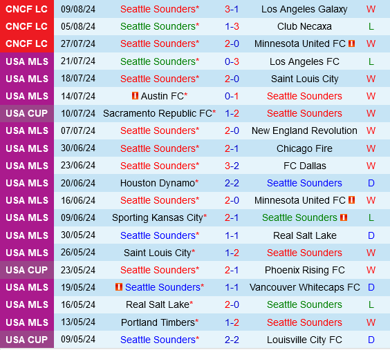 Trận chiến căng thẳng giữa Seattle Sounders và Pumas tại Leagues Cup 2024
