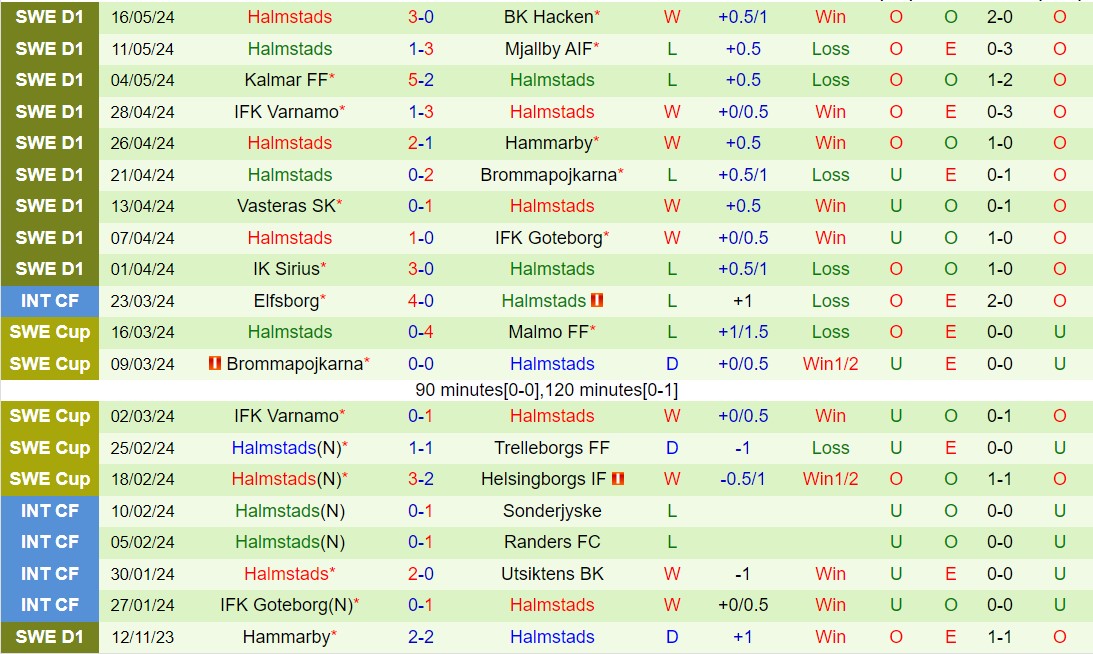 Nhận định Djurgarden vs Halmstads 0h00 ngày 21/5 (VĐQG Thụy Điển 2024)