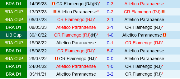 Cuộc thư hùng đỉnh cao giữa Paranaense và Flamengo: Ai sẽ giành ưu thế?