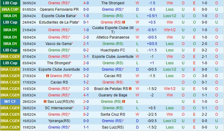 Gremio vs Bragantino: Gremio có lợi thế sân nhà và thành tích đối đầu ấn tượng