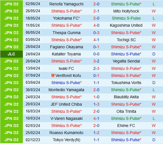 Shimizu S-Pulse Sẵn Sàng Tiếp Đón Fujieda MYFC Với Khao Khát Thăng Hạng