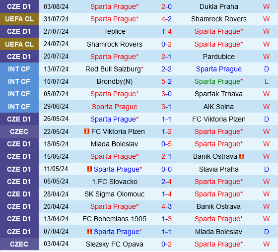 Sparta Prague Được Đánh Giá Cao Hơn FCSB Trong Cuộc Tái Ngộ Champions League
