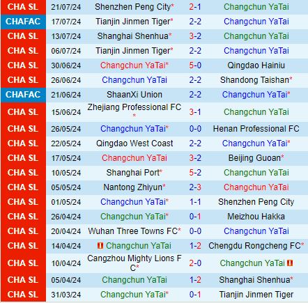 Changchun Yatai Sẵn Sàng Đối Đầu Cangzhou Mighty Lions Trong Trận Chiến Cần Điểm