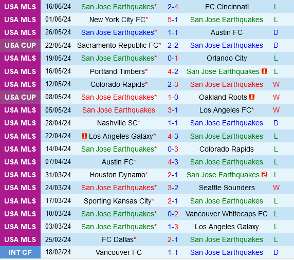 San Jose Earthquakes - Portland Timbers: Cuộc Đụng Độ Của Những Đội Đội Đuôi Đang Lên