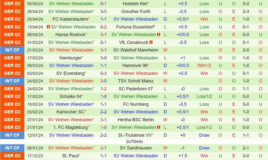 Nhận định Braunschweig vs Wehen Wiesbaden 18h30 ngày 12/5 (Hạng 2 Đức 2023/24)