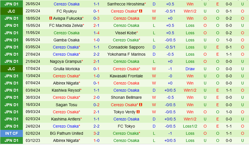 Kyoto Sanga tìm hy vọng trước đội khách ưa thích Cerezo Osaka, hứa hẹn trận đấu hấp dẫn