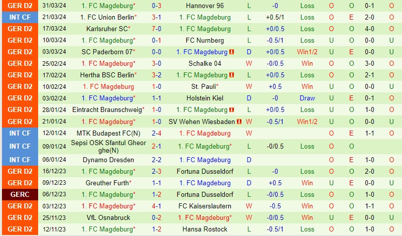 Nhận định Elversberg vs Magdeburg 18h00 ngày 6/4 (Hạng 2 Đức 2023/24)