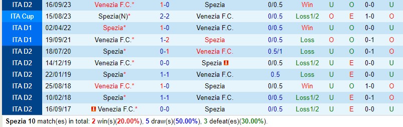 Nhận định bóng đá Spezia vs Venezia 1h30 ngày 11/5 (Hạng 2 Italia 2023/24)