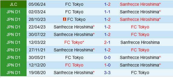 Cuộc Đụng Độ Găng Tay Sanfrecce Hiroshima vs FC Tokyo: Kịch Tính Hứa Hẹn
