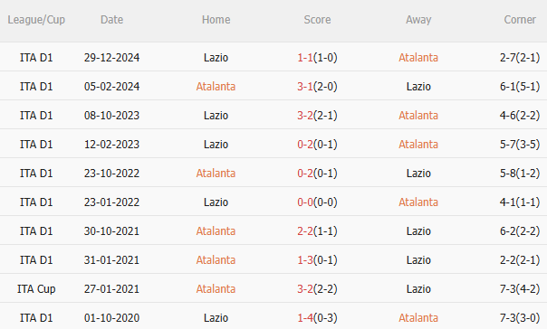 Phân tích và dự đoán phạt góc trận Atalanta vs Lazio: Cơ hội cho cửa Under?