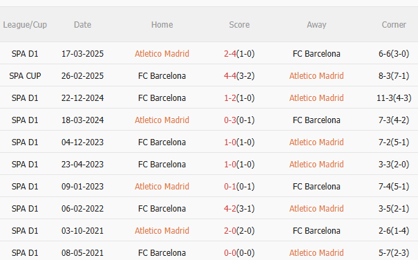 Atletico Madrid vs Barca: Phân tích và dự đoán trận bán kết lượt về Cúp Nhà Vua Tây Ban Nha