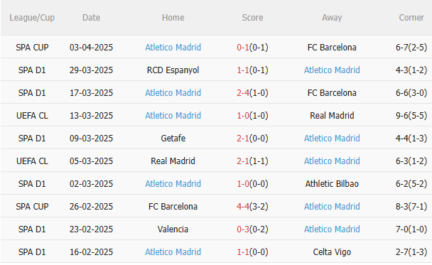 Phân tích & Dự đoán Phạt Góc Hiệp 1: Sevilla vs Atletico Madrid