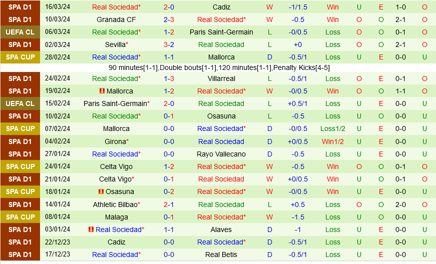 Nhận định bóng đá Alaves vs Sociedad 23h30 ngày 31/3 (La Liga 2023/24)