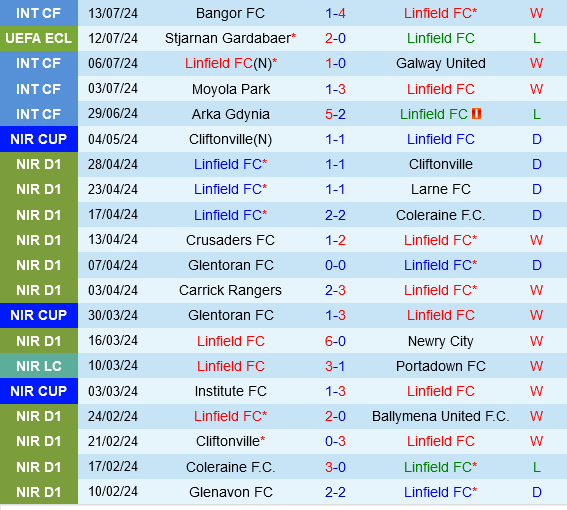 Linfield đối đầu Stjarnan: Cuộc đụng độ giữa kinh nghiệm và phong độ