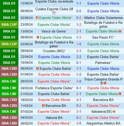 Vitoria đối đầu Internacional: Cuộc chiến giành điểm số ở Série A Brazil