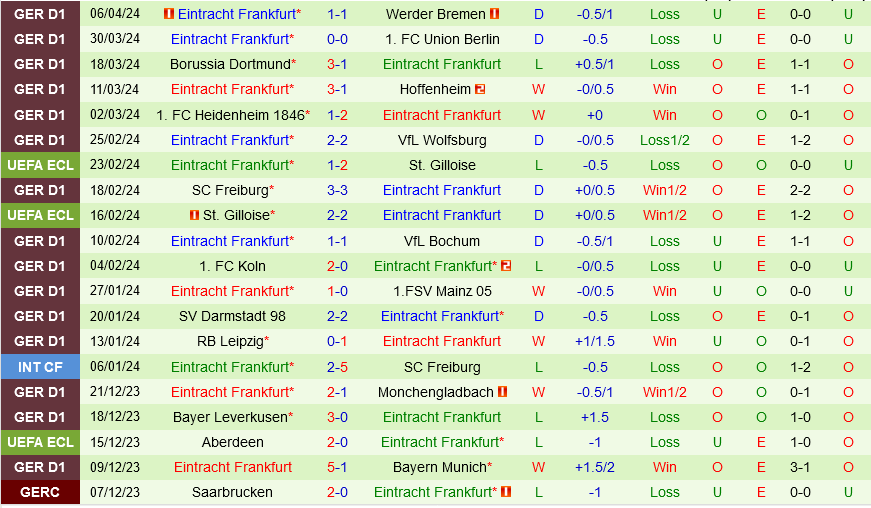 Nhận định bóng đá Stuttgart vs Frankfurt 23h30 ngày 13/4 (Bundesliga 2023/24)