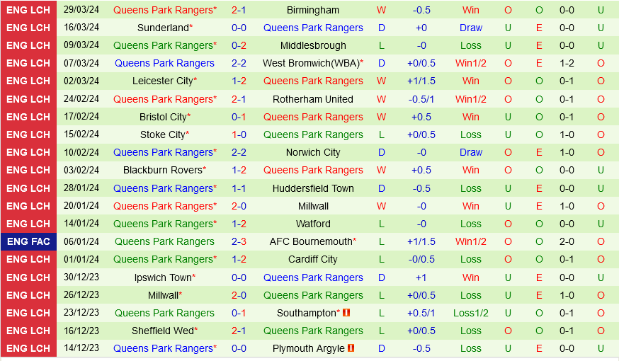 Nhận định Swansea vs QPR 21h00 ngày 1/4 (Hạng nhất Anh 2023/24)