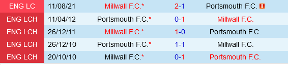 Cúp Liên Đoàn Anh: Portsmouth Sẵn Sàng Đối Đầu Millwall Tại Sân Nhà