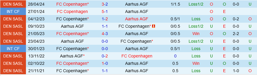 Nhận định Aarhus vs Copenhagen 0h00 ngày 22/5 (VĐQG Đan Mạch 2023/24)