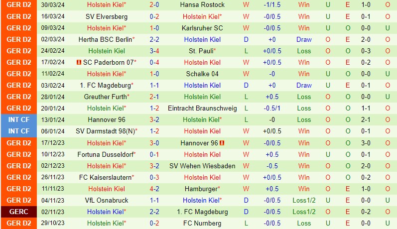 Nhận định Nurnberg vs Holstein Kiel 18h00 ngày 6/4 (Hạng 2 Đức 2023/24)