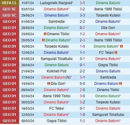 Dinamo Batumi vs Ludogorets: Đội khách áp đảo, hướng đến chiến thắng thứ sáu liên tiếp