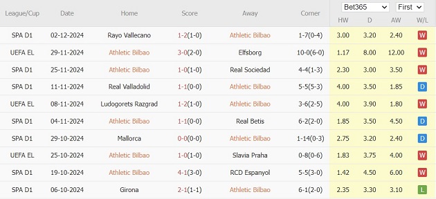 Phong độ ấn tượng của Athletic Bilbao đặt ra thử thách cho Real Madrid