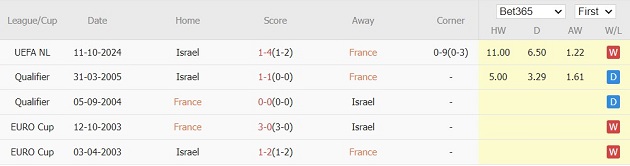 Đối đầu Israel, Pháp hướng đến chiến thắng thứ tư liên tiếp