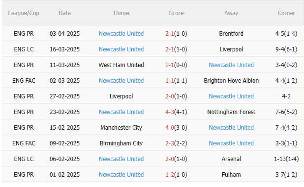 Phân tích & Dự đoán Phạt Góc: Leicester vs Newcastle - Vòng 31 Ngoại hạng Anh 2024/25