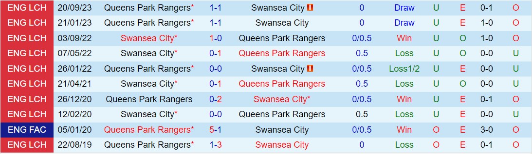 Nhận định Swansea vs QPR 21h00 ngày 1/4 (Hạng nhất Anh 2023/24)