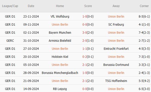 Nhà Vô Địch Bayer Leverkusen Quyết Thắng Trận Gặp Union Berlin Trên Sân Khách