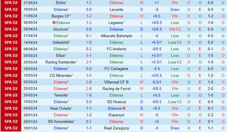 Eldense sẵn sàng tạo cú sốc trước Gijon với lợi thế sân nhà