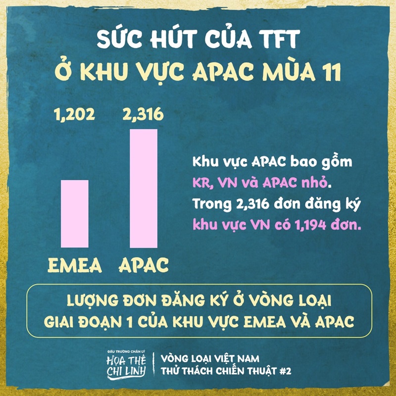 Đấu Trường Chân Lý Việt Nam thể hiện sức hút khủng khiếp ở vòng loại khu vực