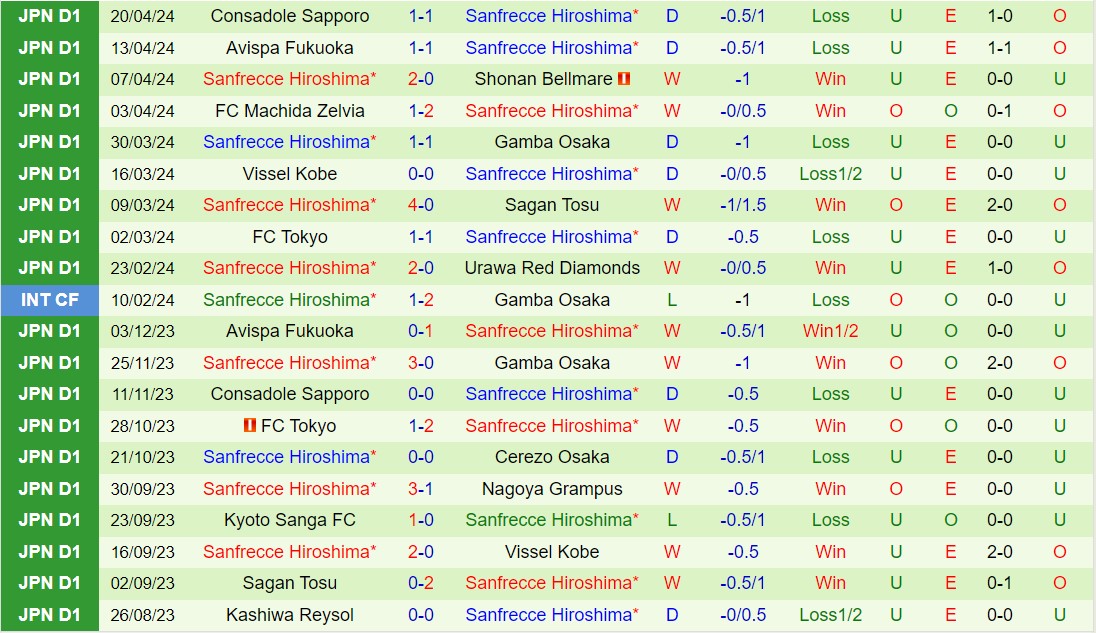 Nhận định Nara Club vs Sanfrecce Hiroshima 17h00 ngày 24/4 (Cúp Liên đoàn Nhật 2024)