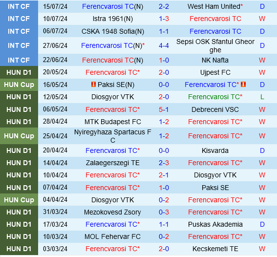 Ferencvarosi Sẵn Sàng Đối Mặt Với TNS Trong Trận Đấu Vòng Loại Cúp C1 Sôi Động