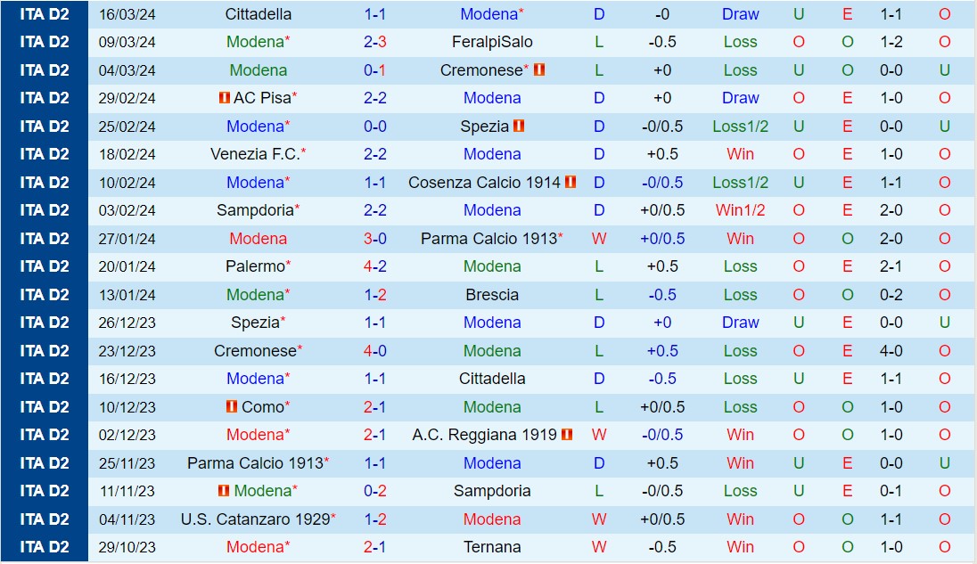 Nhận định bóng đá Modena vs Bari 17h30 ngày 1/4 (Hạng 2 Italia 2023/24)