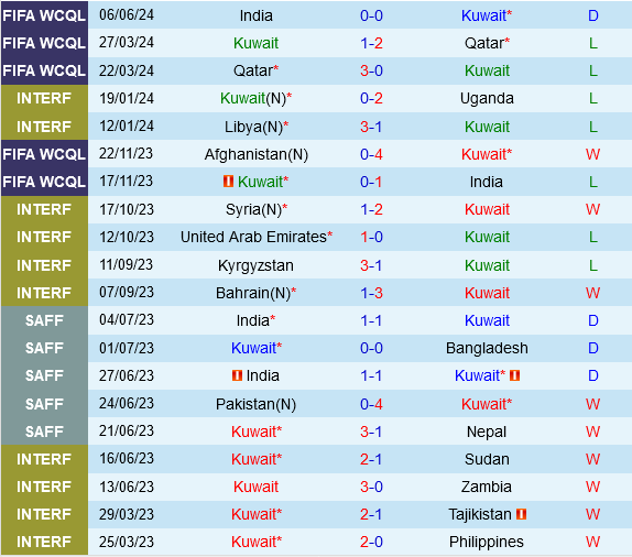 Kuwait Đối Đầu Afghanistan Trong Trận Cầu Quyết Định Tranh Vé Vào Vòng Loại Cuối Cùng World Cup 2026