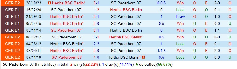 Nhận định Paderborn vs Hertha Berlin 23h30 ngày 5/4 (Hạng 2 Đức 2023/24)