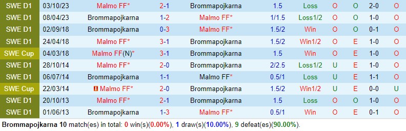 ĐKVĐ Malmo Sẵn Sàng Thắng Lợi Trước Brommapojkarna Trong Cuộc Đụng Đầu Tại Allsvenskan