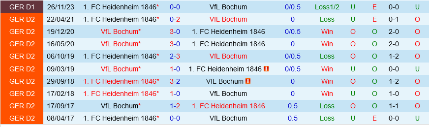 Nhận định bóng đá Bochum vs Heidenheim 20h30 ngày 13/4 (Bundesliga 2023/24)