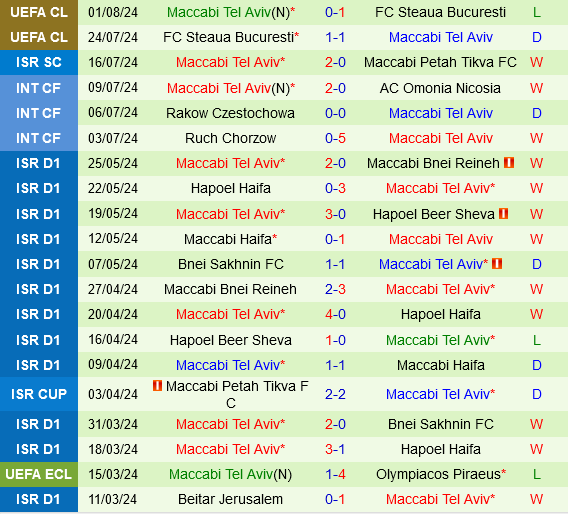 Maccabi Tel Aviv đến thăm Panevezys với tham vọng tiến xa tại Europa League