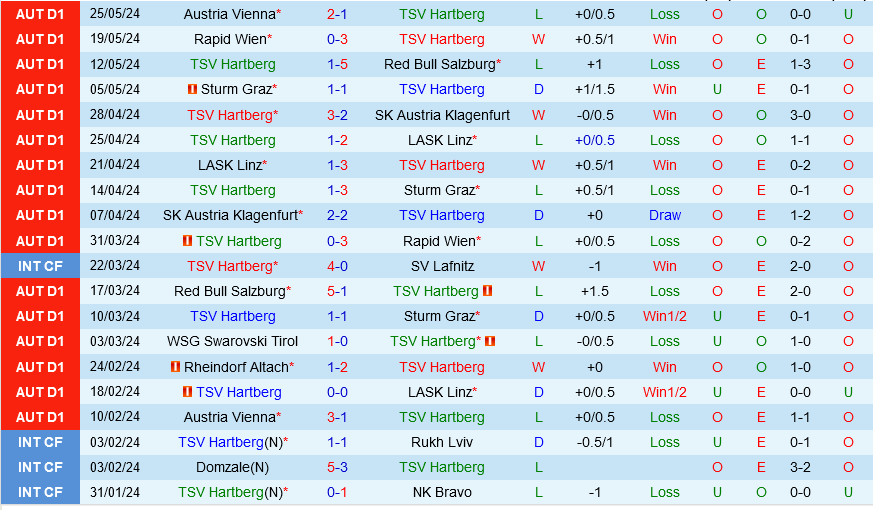 Tranh Mãnh Hội Nghị Chung Kết: Hartberg Đối Đầu Austria Wien Cho Suất Dự Cúp C3