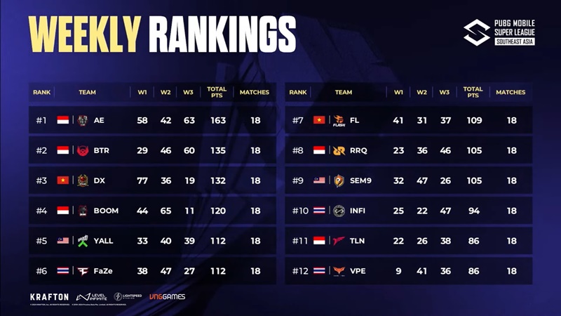 Vòng League PMSL SEA Summer: Đại diện Việt Nam trải qua tuần thi đấu ảm đạm