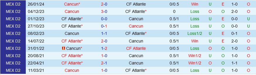 Nhận định bóng đá Cancun vs Atlante 8h05 ngày 26/4 (Hạng 2 Mexico 2023/24)