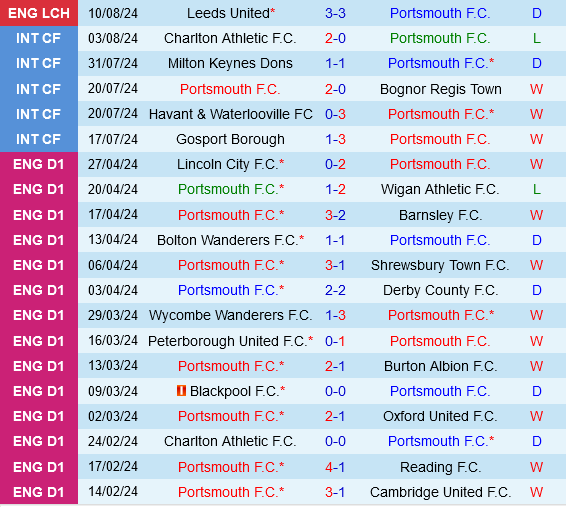 Cúp Liên Đoàn Anh: Portsmouth Sẵn Sàng Đối Đầu Millwall Tại Sân Nhà