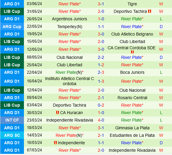 River Plate Sẵn Sàng Thách Thức Tân Binh Riestra Trong Cuộc Đối Đầu Chênh Lệch